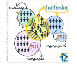 Inclusão - Segregação - Integração - Exclusão - BLOG Clínica Eureka